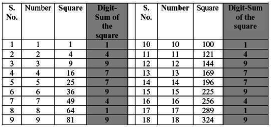 Digit Sum in Number System and its Usage for CAT 2023 Quantitative Ability