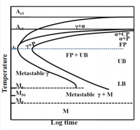 The type Fe-C alloy for which TTT diagram given below is