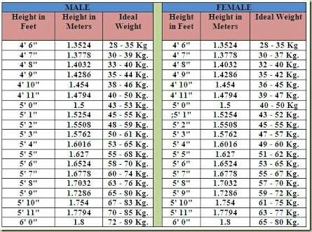 Standard Height Weight Chart Indian
