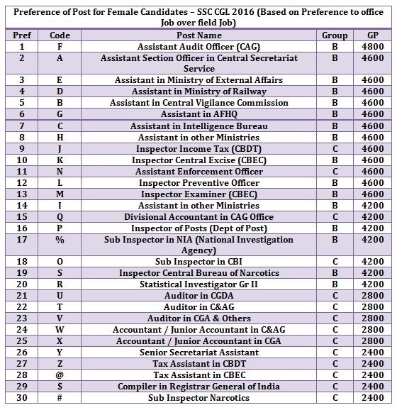 how-to-fill-preference-of-posts-for-ssc-cgl-2016-exam