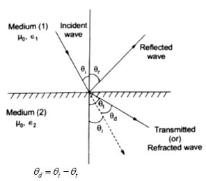 EM Wave Propagation Study Notes for GATE and Electronics & Communication Exams