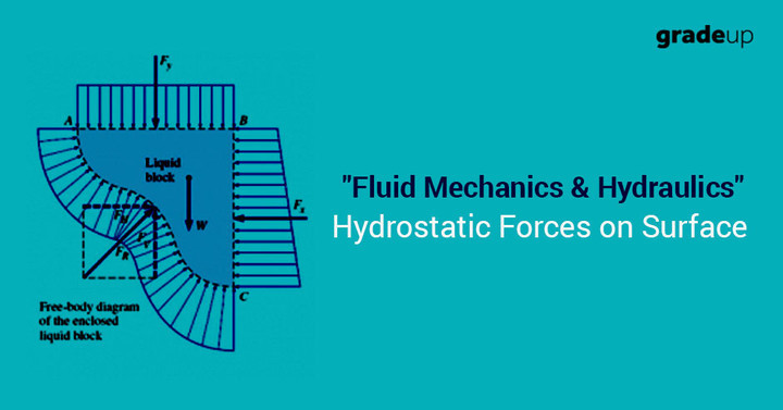 hydrostatic force in a tank is full of water hemisphere