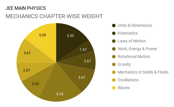 jee-main-physics-chapter-wise-weightage-jee-bitsat