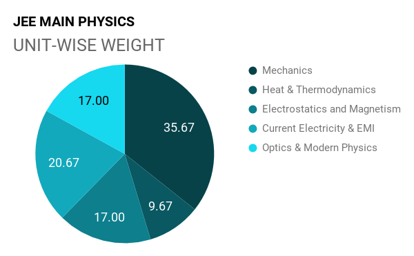 jee-main-physics-chapter-wise-weightage-jee-bitsat