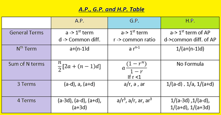 Quick Notes on Arithmetic and Geometric Progressions (AP & GP)