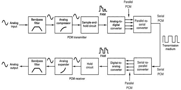 Types of Modulation & Demodulation Study Notes for Instrumentation Engineering