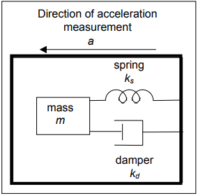 Vibration & Shock Study notes For Instrumentation  Engineering