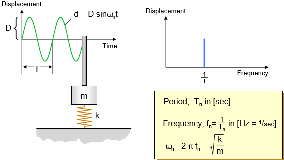 Vibration & Shock Study notes For Instrumentation  Engineering