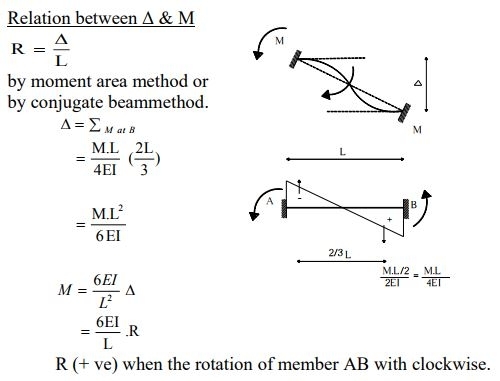 Sign Conventions for Slope Deflection Method