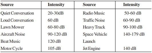Sources of some noises and their intensity