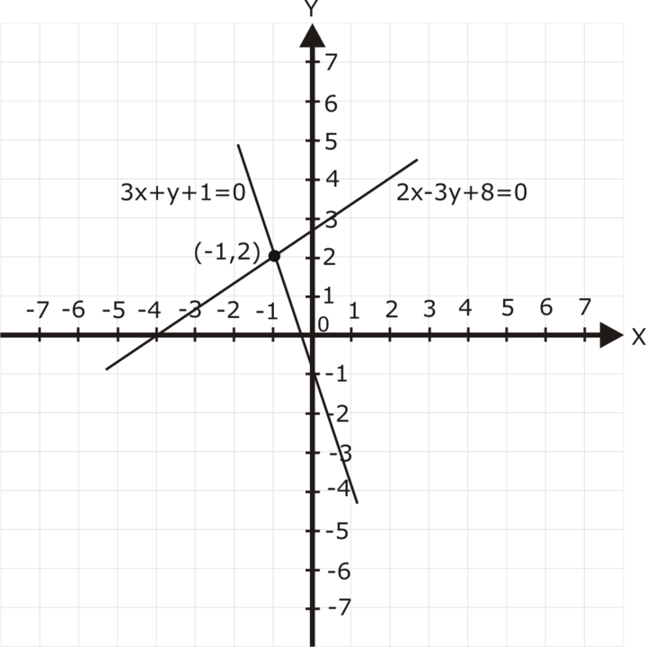 Ex 3 2 Q3 Solve The Following Systems Of Equations Graphically 3x Y 1 0 2x 3y 8 0