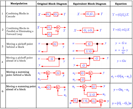 Basics of Control System-1 Study notes For EE/EC