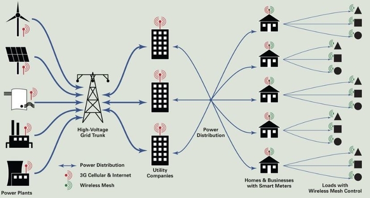 Smart Electrical Grids-Why it is so important?