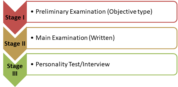 UPSC Exam Pattern