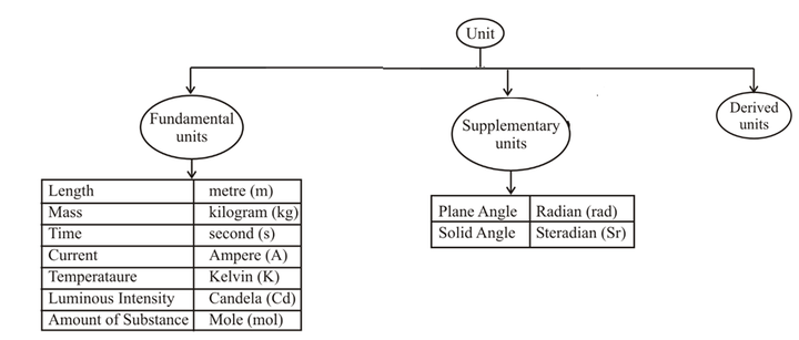 units and dimentions