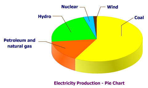 Energy Sources in Malayalam/ ഊർജ്ജ സ്രോതസ്സുകൾ, Types, Conventional & Non-Conventional Sources