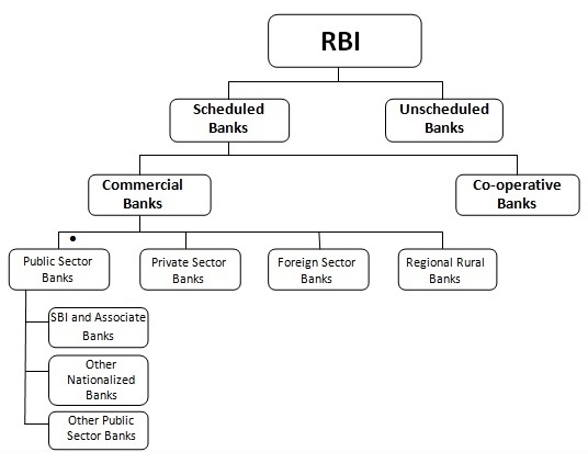 Revision notes: Banking System in India- Money Market Notes for UPSC/PCS Exam