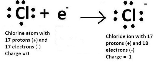 Isotopes Of Chlorine