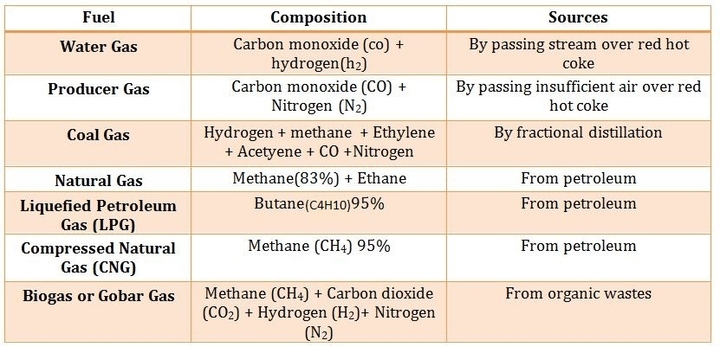 Short Notes on Important Fuels and their Composition