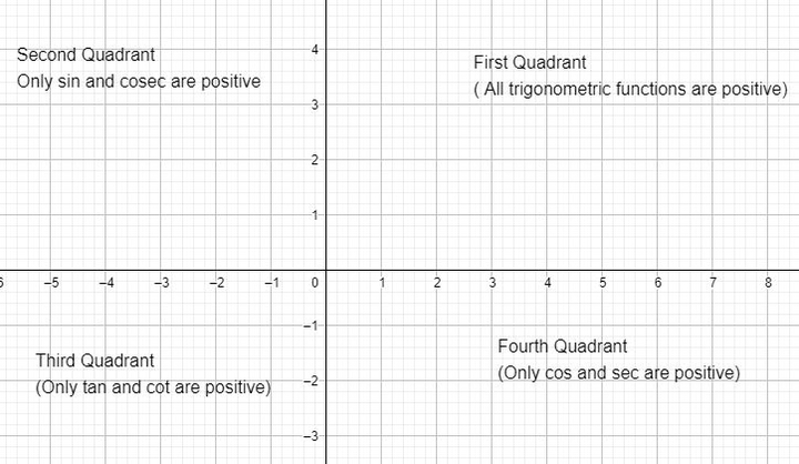 Ex 3 2 Q3 Cot X 3 4 X Lies In Third Quadrant