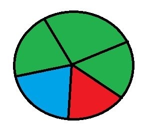 EX 5.3 Q5 If you have a spinning wheel with 3 green sectors, 1 blue ...