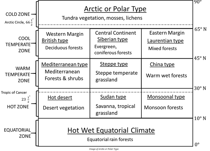 World Climate Types: Hot Wet Equatorial climate;Tropical Monsoon Climate