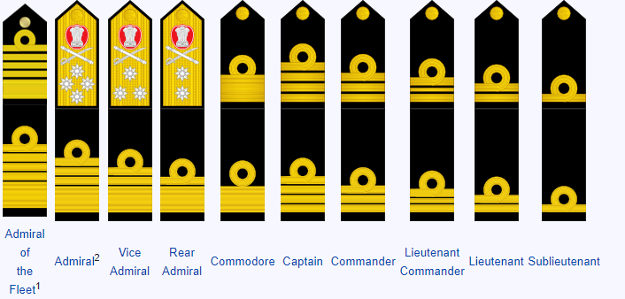 Indian Army, Navy, Air Force Ranks – Insignia, Rank Structure