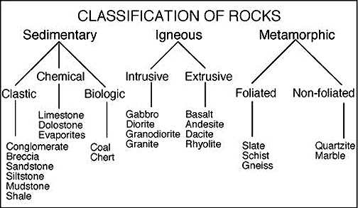 Rocks & Its Classification (പാറകളും അവയുടെ വർഗ്ഗീകരണവും), Download PDF