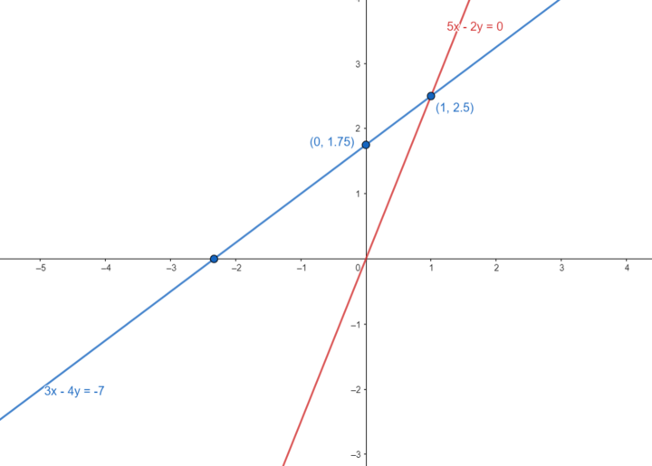 Q2e 3x 4y 7 5x 2y 0 Solve The Following Simultaneous Equation Graphically