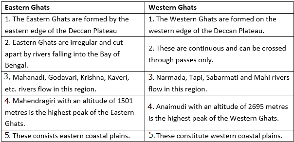 Western Ghats And Eastern Ghats Distinguish Between   Grgrssd Img1560237332276 67  Rs High Webp 