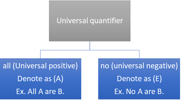UGC NET Study Notes On Square of Opposition (Logical Reasoning)