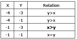 Solved X 2 5x 4 0 Y 2 4y 3 0 X 2 5x 4 0 X 4 1 Y Self Study 365