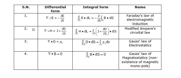 Maxwell’s Equations Study Notes of Electrical Engineering for GATE EC Exam 2022