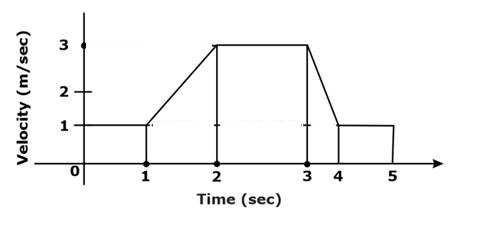 [SOLVED] The following figure shows the velocity-time plot for a ...