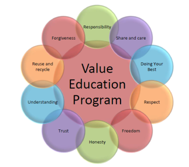 UGC NET Study Notes on Value Education