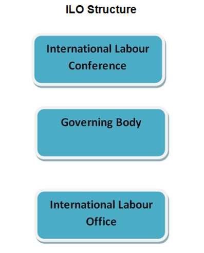 International Labour Organization – Conventions and Recommendations