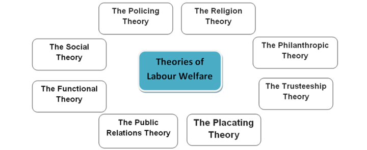 Study Notes on Theories of Labour Welfare