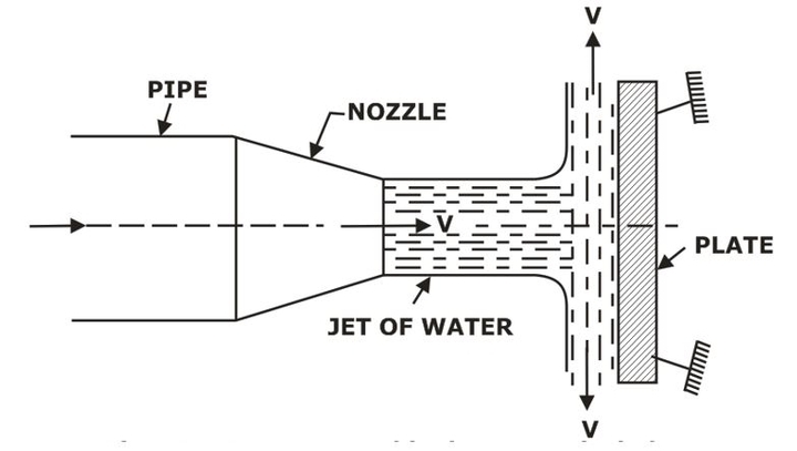 Force Exerted by the Jet on a Stationary Vertical Plate