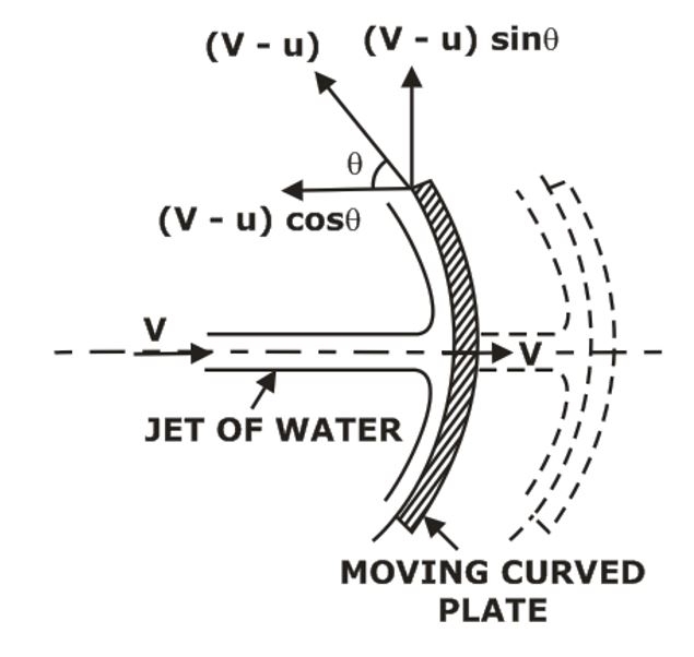 Force Exerted by the Jet on a Stationary Vertical Plate 2