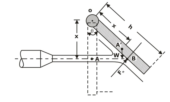 Force Exerted by a Jet on a Hinged Plate