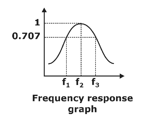 Time Domain & Frequency Analysis Notes for GATE EC 2022 Exam