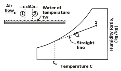 Properties of Moist Air Psychrometric Chart Study Notes for ESE GATE & Mechanical Eng. Exams