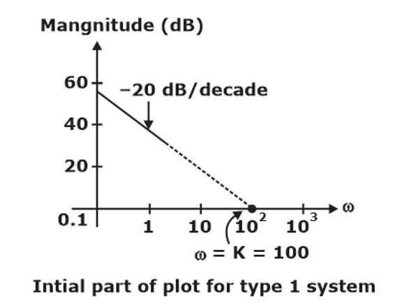 Routh-Hurwitz and Various Plots (Bode Plot) Study notes For EE/EC