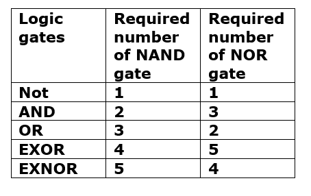 Combinational Circuits Study Notes for GATE Exams