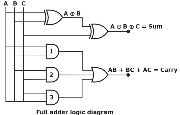 Combinational Circuits (Part 2) Study Notes for GATE Exams