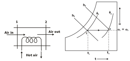 Properties of Moist Air Psychrometric Chart Study Notes for ESE GATE & Mechanical Eng. Exams