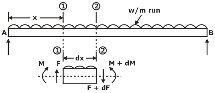 Relations Between Load, Shear Force and Bending Moment