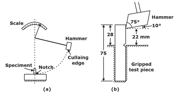 Testing of Hardness and Impact Strength Study notes for Mechanical Engineering