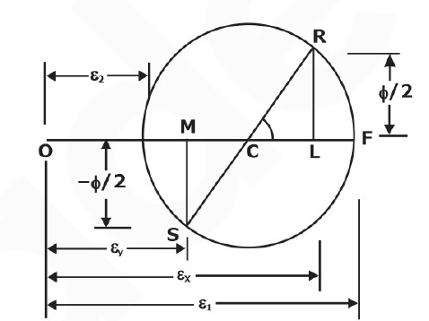 Mohr’s Circle for Plane Stress and Plane Strain Notes for Civil Engineering Exams