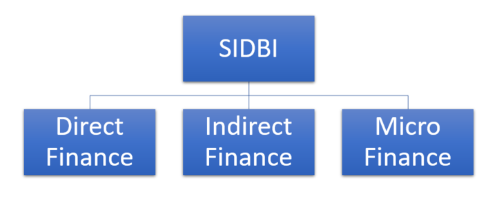 sidbi established